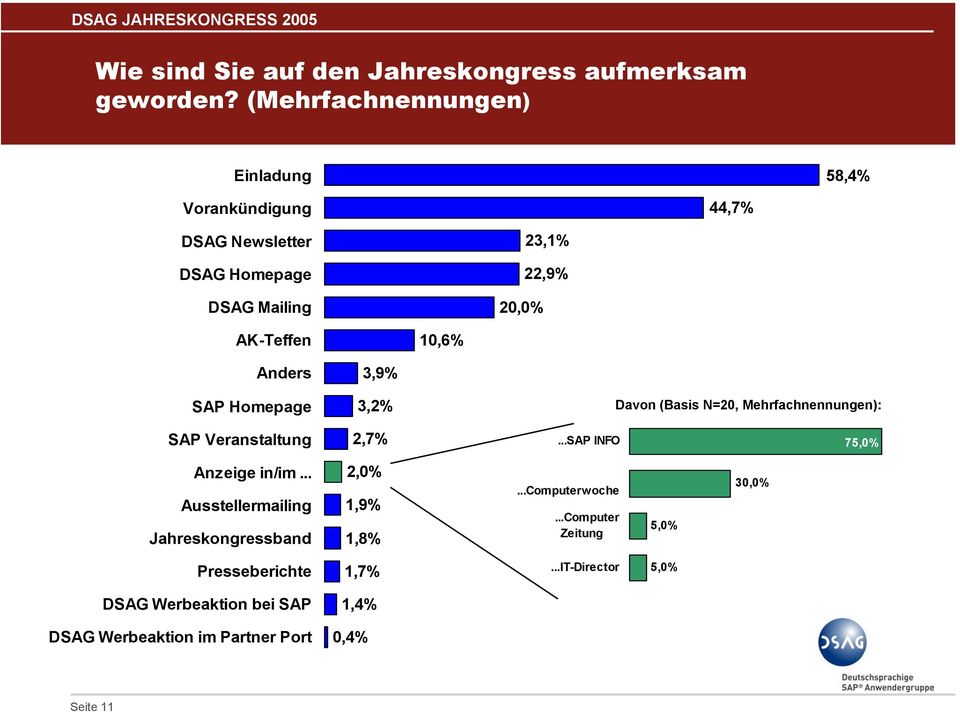 Anders SAP Homepage,9%,% Davon (Basis N=0, Mehrfachnennungen): SAP Veranstaltung,7%...SAP INFO 7,0% Anzeige in/im.