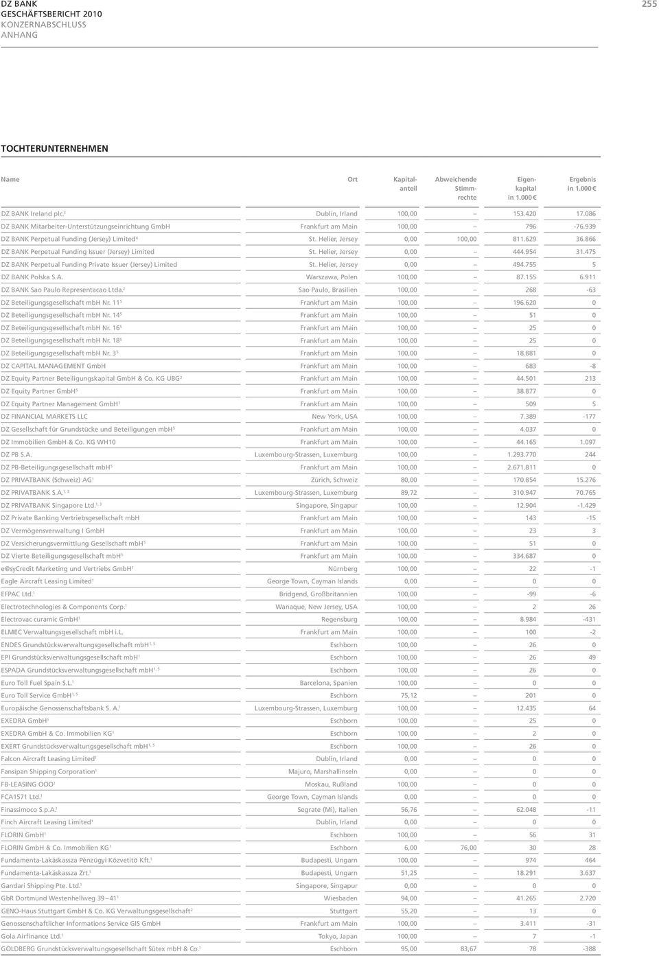 475 DZ BANK Perpetual Funding Private Issuer (Jersey) Limited St. Helier, Jersey 0,00 494.755 5 DZ BANK Polska S.A. Warszawa, Polen 100,00 87.155 6.911 DZ BANK Sao Paulo Representacao Ltda.