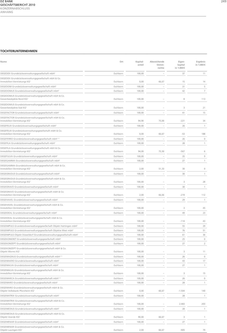 DEGEDOMUS Grundstücksverwaltungsgesellschaft mbh & Co. Gewerbeobjekte Nord KG 1 Eschborn 100,00 8 113 DEGEDOMUS Grundstücksverwaltungsgesellschaft mbh & Co.