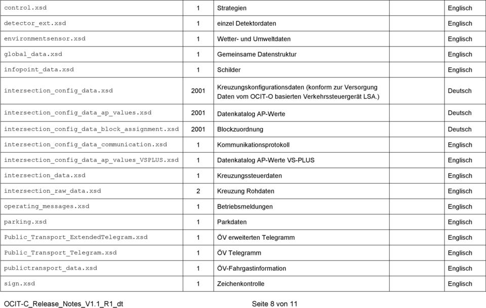 xsd 2001 Kreuzungskonfigurationsdaten (konform zur Versorgung Daten vom OCIT-O basierten Verkehrssteuergerät LSA.) Deutsch intersection_config_data_ap_values.