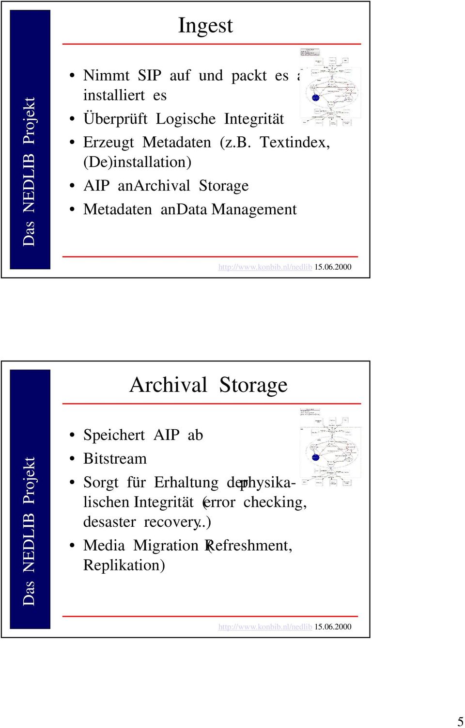 Textindex, (De)installation) AIP an Archival Storage Metadaten an Data Management Archival