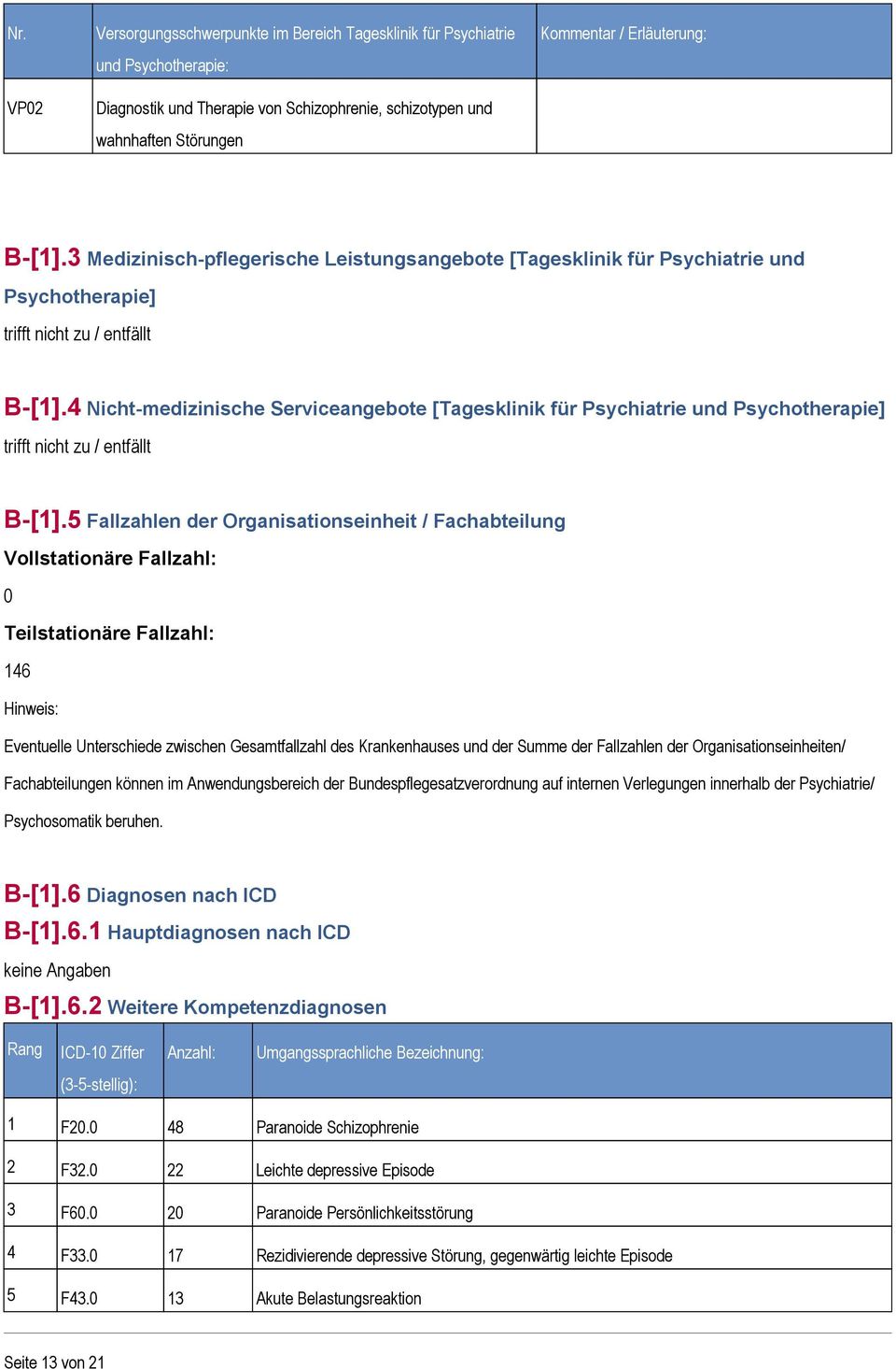 5 Fallzahlen der Organisationseinheit / Fachabteilung Vollstationäre Fallzahl: 0 Teilstationäre Fallzahl: 146 Hinweis: Eventuelle Unterschiede zwischen Gesamtfallzahl des Krankenhauses und der Summe