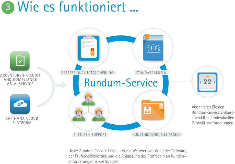 Rundum-Service SAP HANA CLOUD PLATFORM Abonnieren Sie den Rundum-Service entsprechend Ihren individuellen