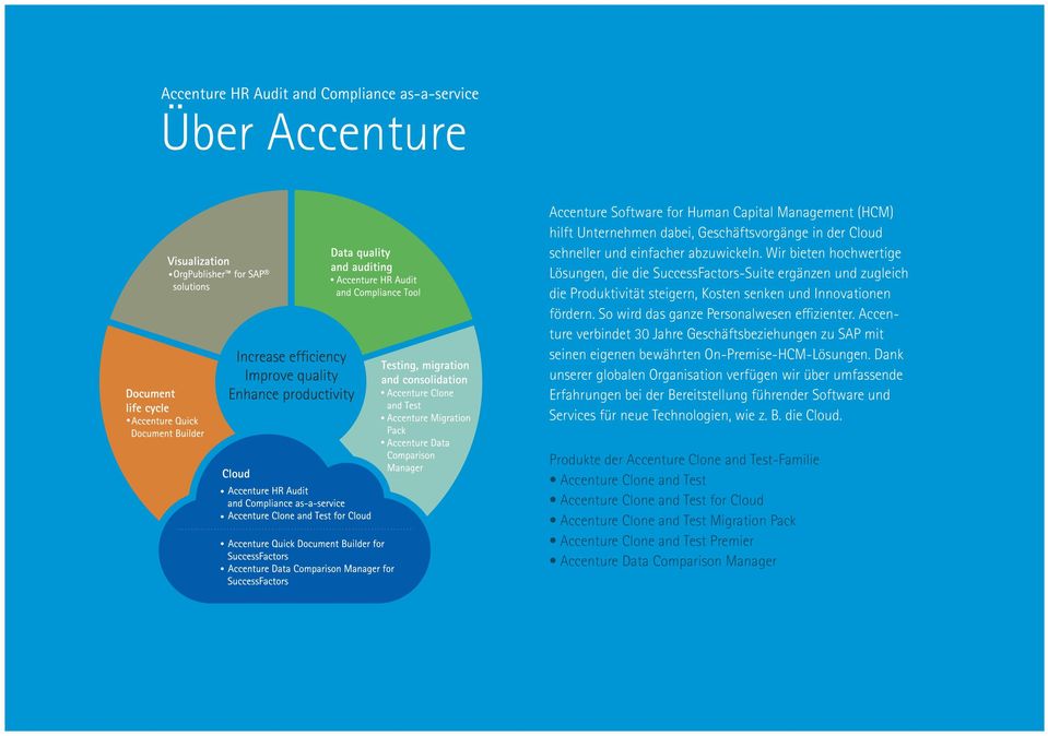 So wird das ganze Personalwesen effizienter. Accenture verbindet 30 Jahre Geschäftsbeziehungen zu SAP mit seinen eigenen bewährten On-Premise-HCM-Lösungen.