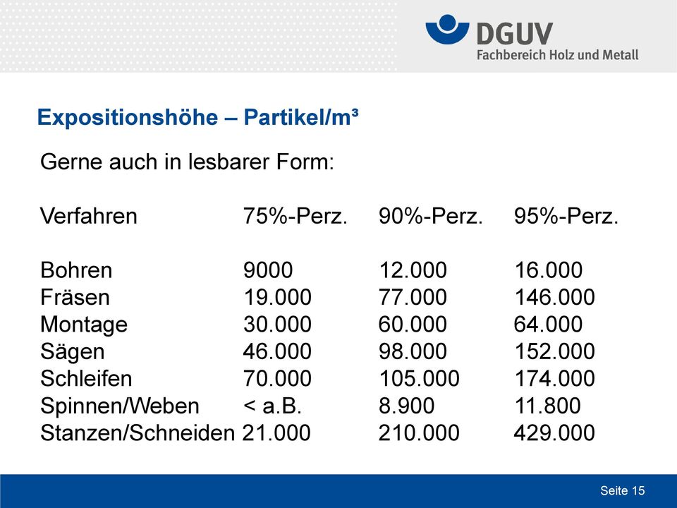 000 Montage 30.000 60.000 64.000 Sägen 46.000 98.000 152.000 Schleifen 70.000 105.