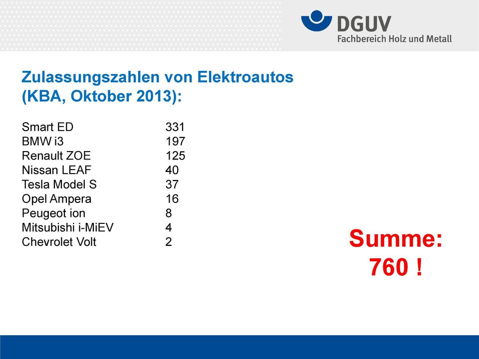 Nissan LEAF 40 Tesla Model S 37 Opel Ampera 16