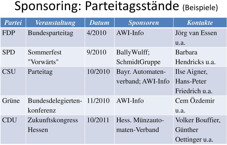 Automaten- Ilse Aigner, verband; AWI-Info Hans-Peter Friedrich u.a. Grüne Bundesdelegiertenkonferenz 11/2010 AWI-Info Cem Özdemir u.