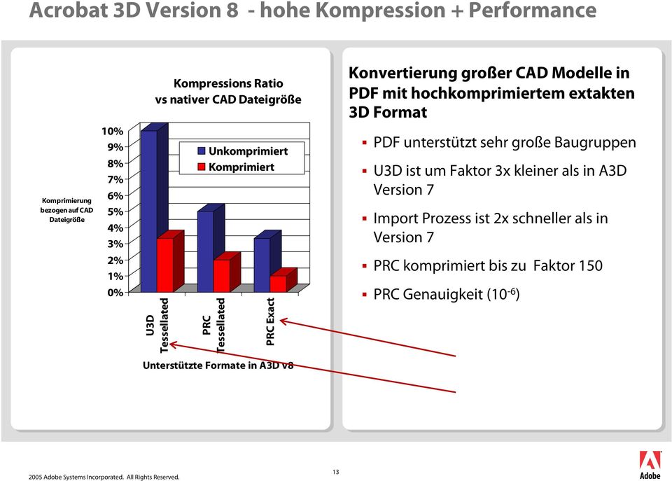 PDF unterstützt sehr große Baugruppen U3D ist um Faktor 3x kleiner als in A3D Version 7 Import Prozess ist 2x schneller als in Version 7