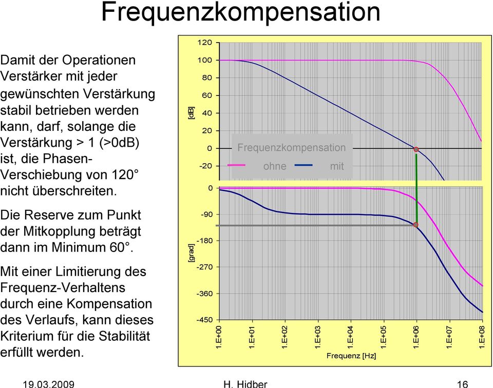 [db] 8 6 4 2-2 -4 Frequenzkompensation ohne mit Die Reserve zum Punkt der Mitkopplung beträgt dann im Minimum 6.