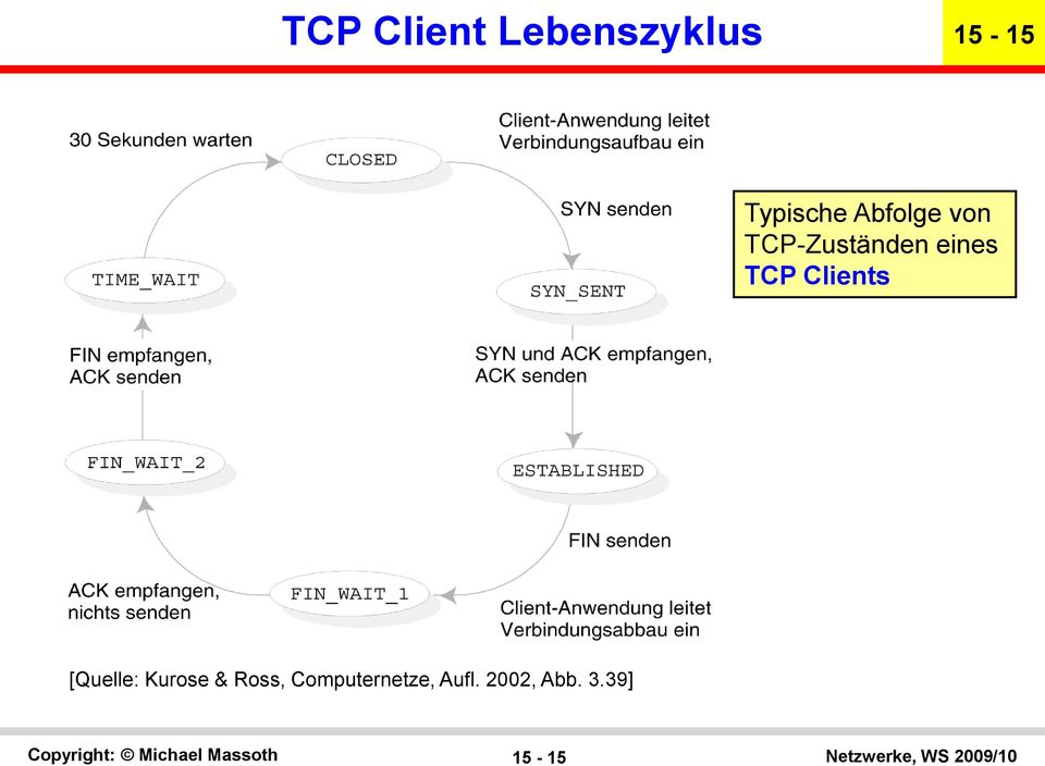 eines TCP Clients [Quelle: Kurose &