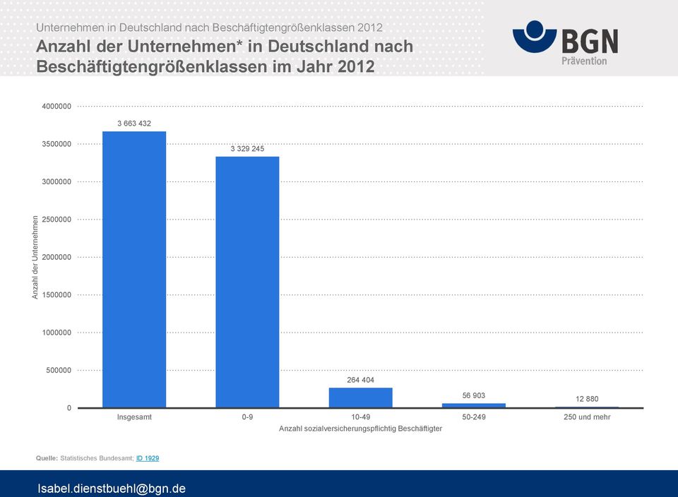 3000000 2500000 2000000 1500000 1000000 500000 0 264 404 56 903 12 880 Insgesamt 0-9 10-49 50-249 250 und