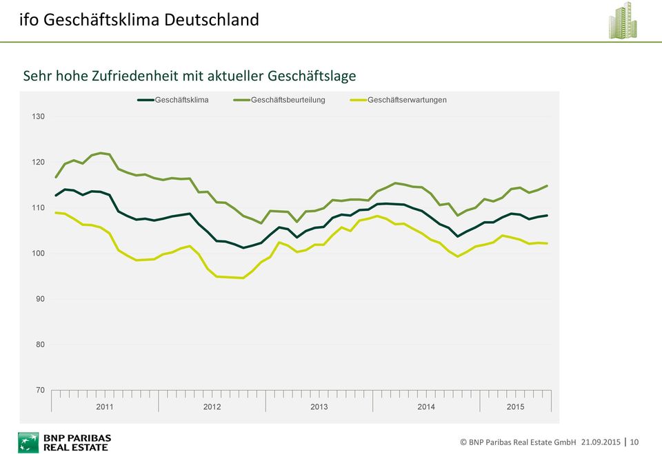 Geschäftsklima Geschäftsbeurteilung