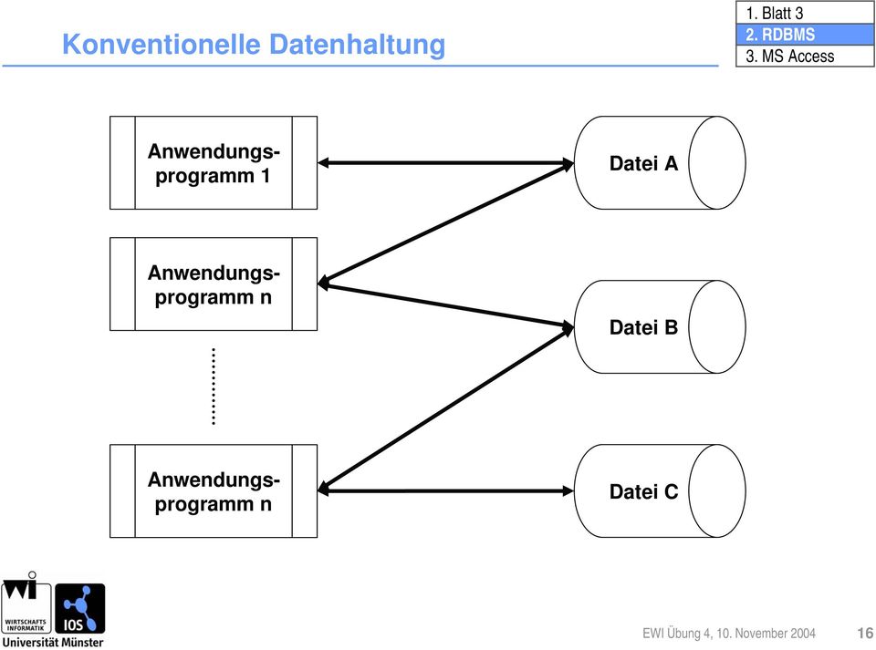 Anwendungsprogramm n Datei B