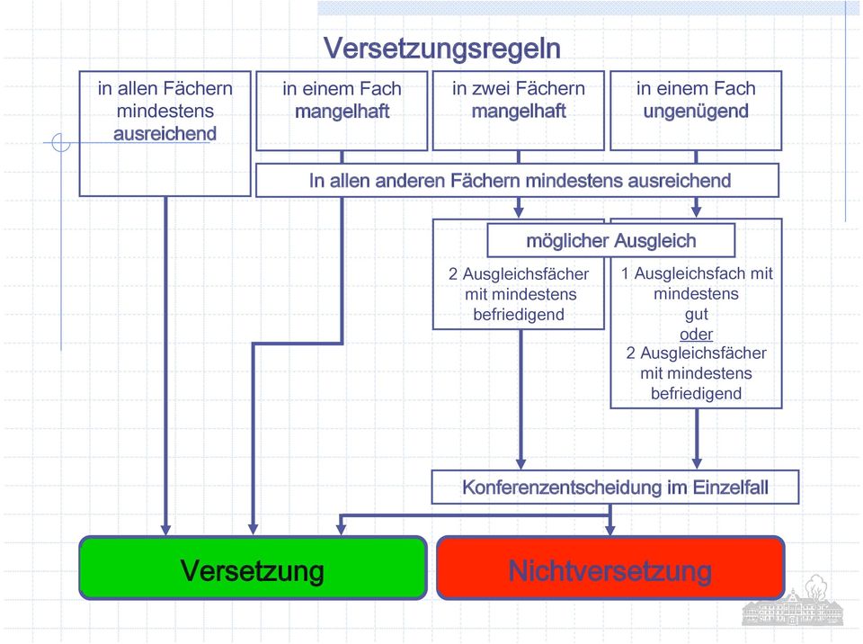 möglicher Ausgleich 2 Ausgleichsfächer mit mindestens befriedigend 1 Ausgleichsfach mit mindestens gut