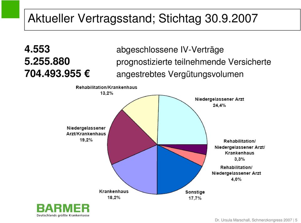 880 prognostizierte teilnehmende Versicherte 704.493.