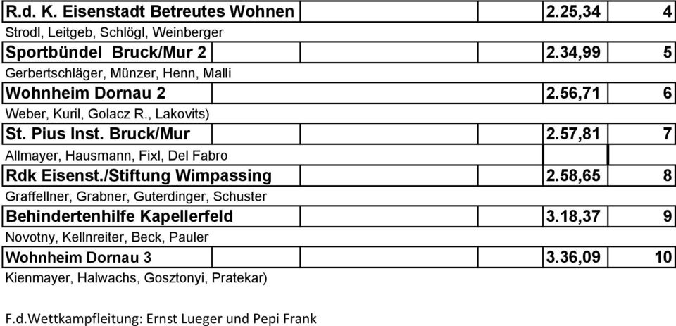 57,81 7 Allmayer, Hausmann, Fixl, Del Fabro Rdk Eisenst./Stiftung Wimpassing 2.