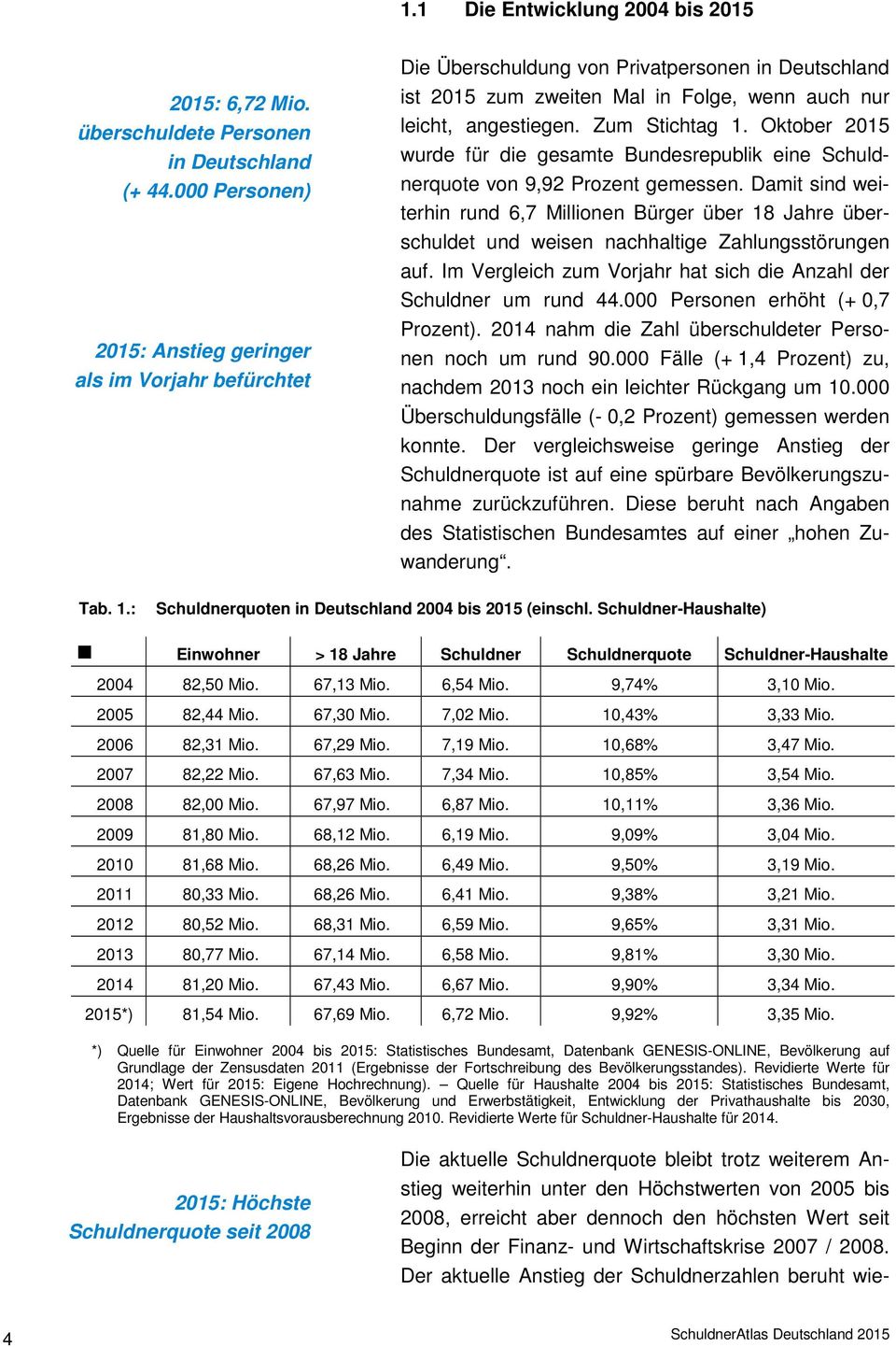 Oktober 2015 wurde für die gesamte Bundesrepublik eine Schuldnerquote von 9,92 Prozent gemessen.