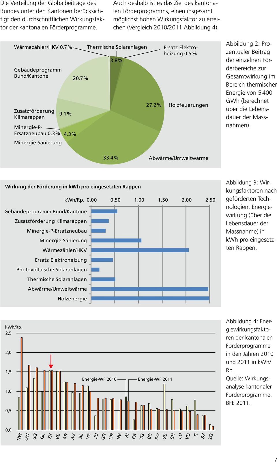 7 % Gebäudeprogramm Bund/Kantone Zusatzförderung Klimarappen Minergie-P- Ersatzneubau 0.3 % Minergie-Sanierung 9.1% 4.3% 20.7% Thermische Solaranlagen 3.8% 27.2% Ersatz Elektroheizung 0.