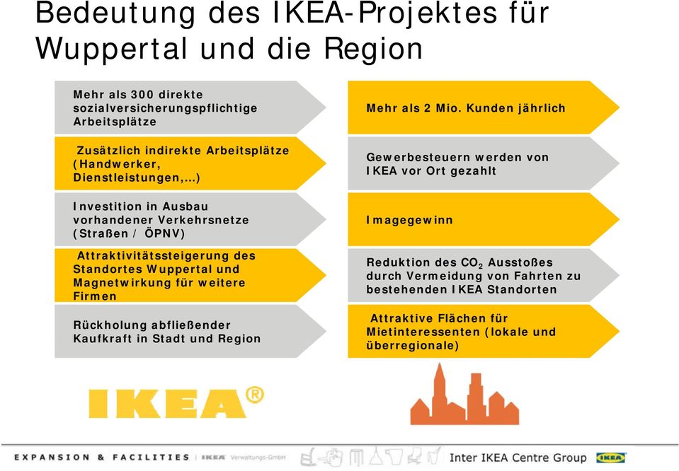 Kunden jährlich Gewerbesteuern werden von IKEA vor Ort gezahlt Investition in Ausbau vorhandener Verkehrsnetze Imagegewinn (Straßen / ÖPNV)