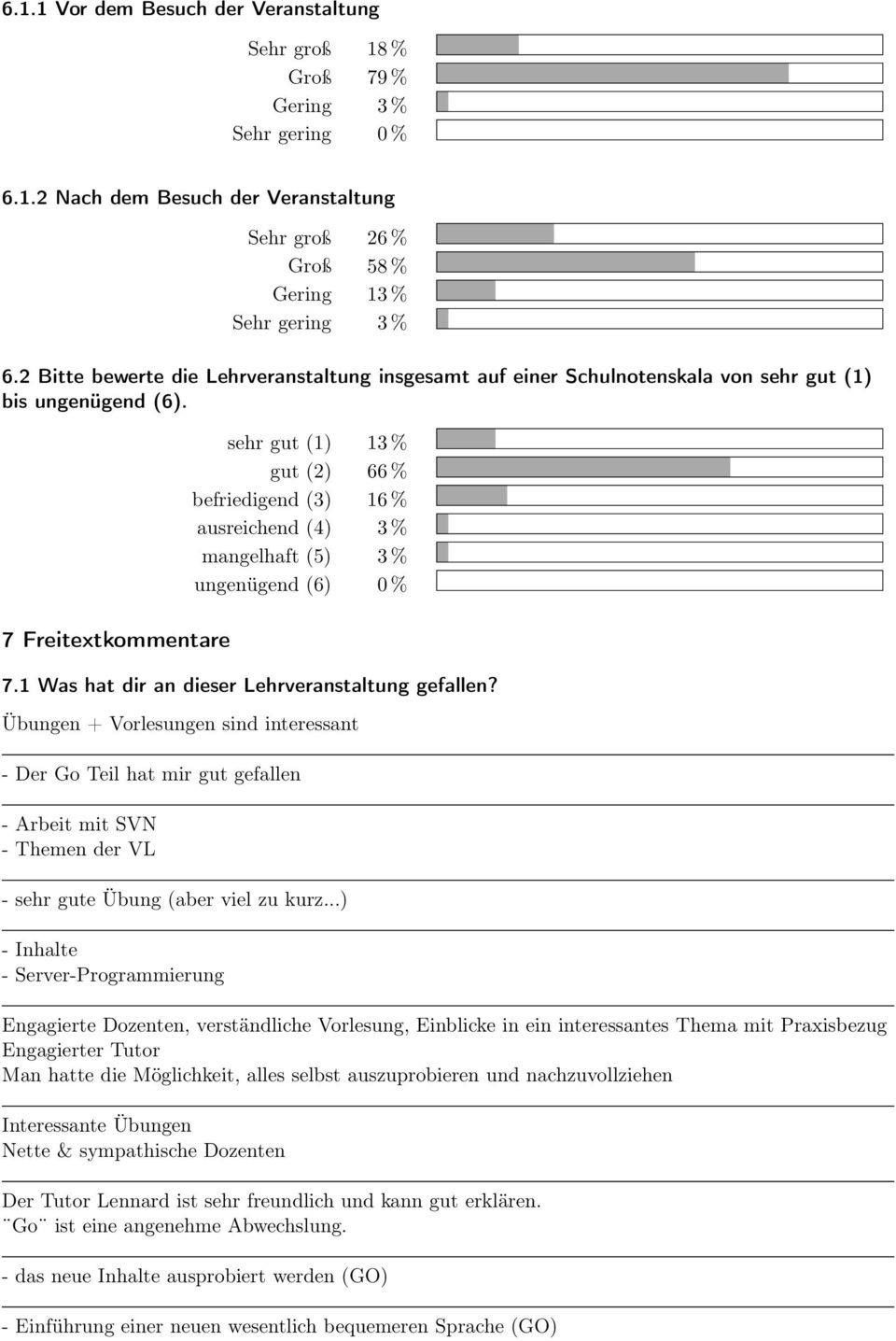 7 Freitextkommentare sehr gut (1) 13 % gut (2) 66 % befriedigend (3) 16 % ausreichend (4) 3 % mangelhaft (5) 3 % ungenügend (6) 0 % 7.1 Was hat dir an dieser Lehrveranstaltung gefallen?