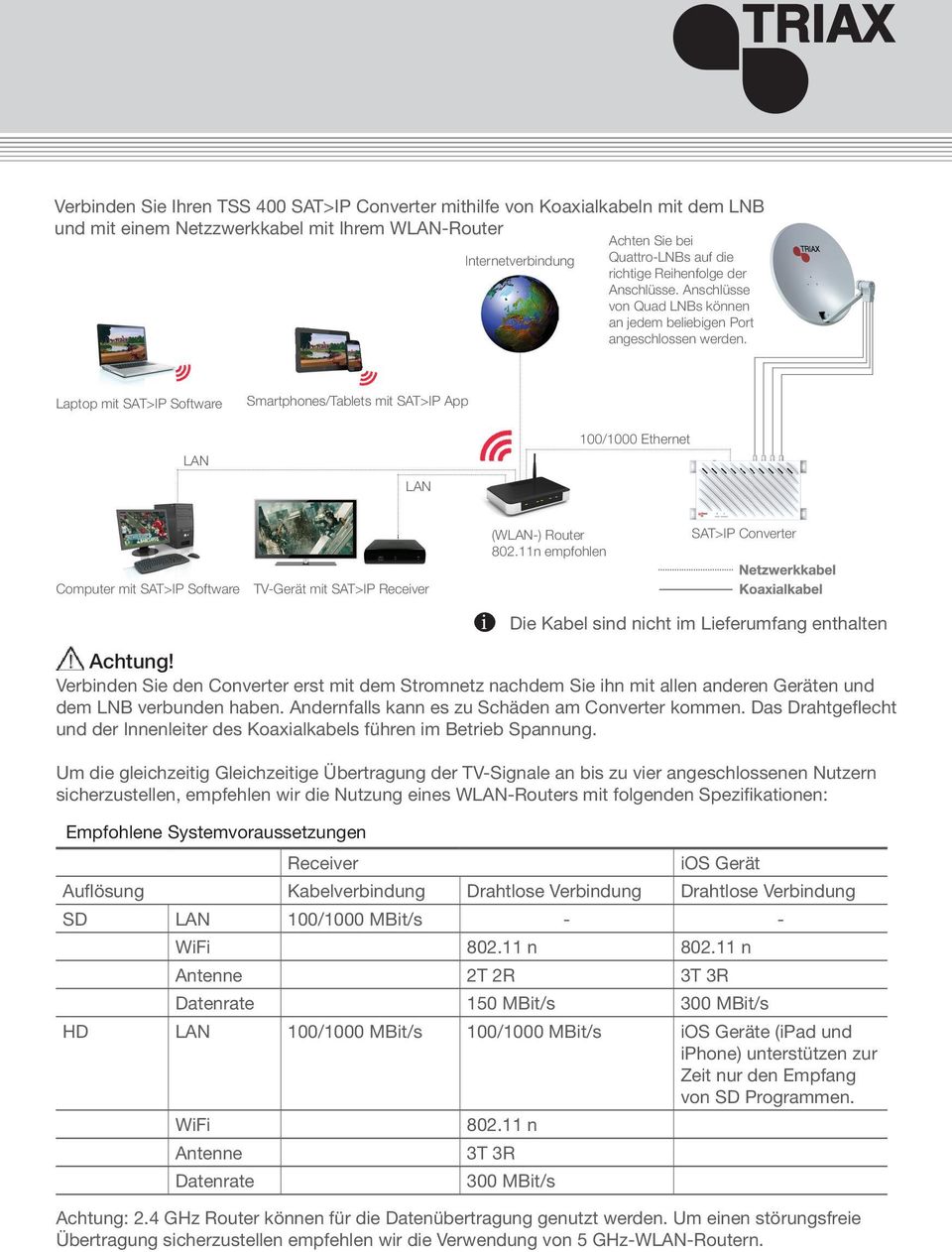 Laptop mit SAT>IP Software Smartphones/Tablets mit SAT>IP App LAN LAN 100/1000 Ethernet (WLAN-) Router 802.