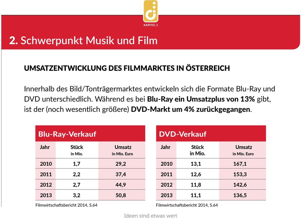 Während es bei Blu-Ray ein Umsatzplus von 13% gibt, ist der (noch wesentlich größere) DVD-Markt um 4% zurückgegangen.