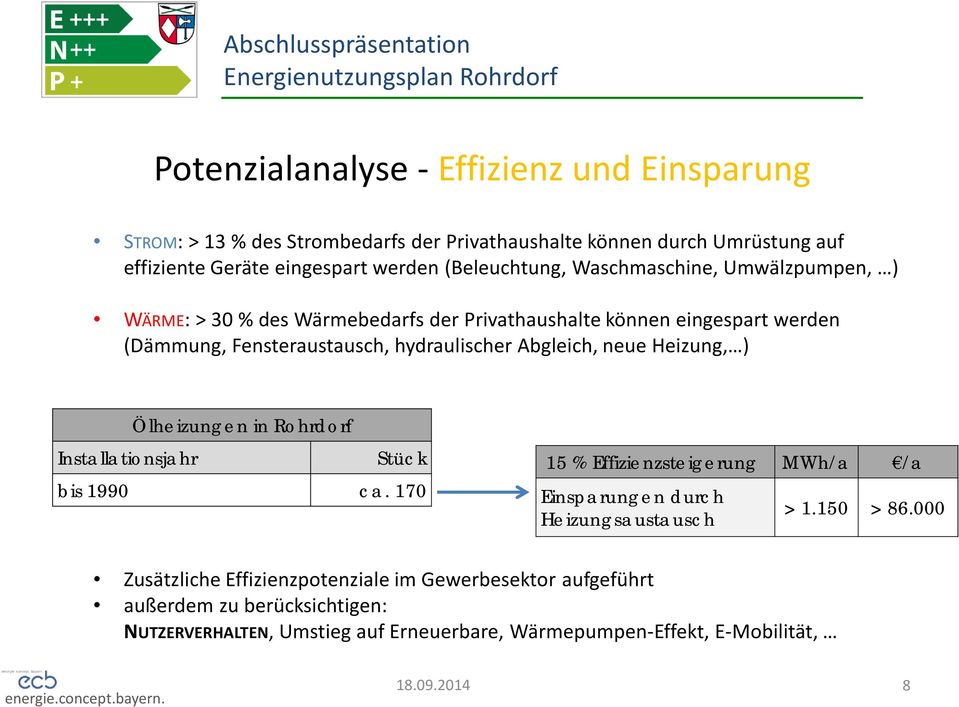 Abgleich, neue Heizung, ) Ölheizungen in Rohrdorf Installationsjahr Stück bis 1990 ca. 170 15 % Effizienzsteigerung MWh/a /a Einsparungen durch Heizungsaustausch > 1.