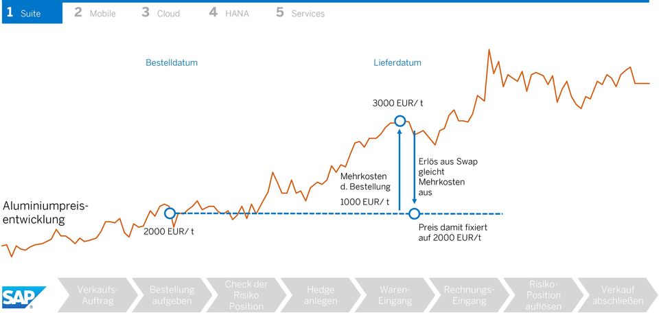 auf 2000 EUR/t Verkaufs- Auftrag Bestellung aufgeben Check der Risiko Position Hedge