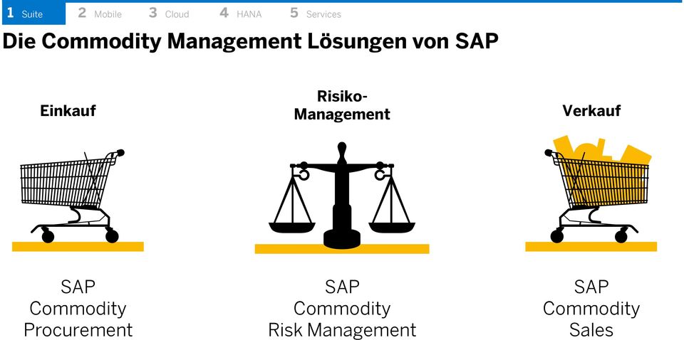 Verkauf SAP Commodity Procurement SAP