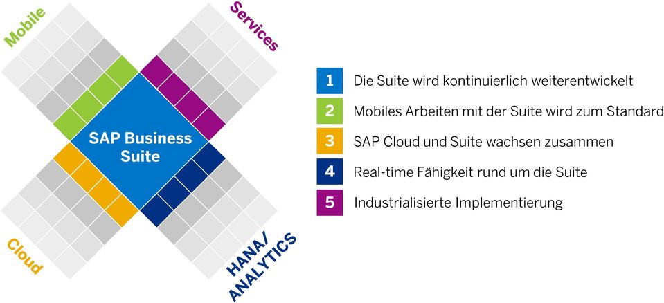 Standard SAP Cloud und Suite wachsen zusammen Real-time