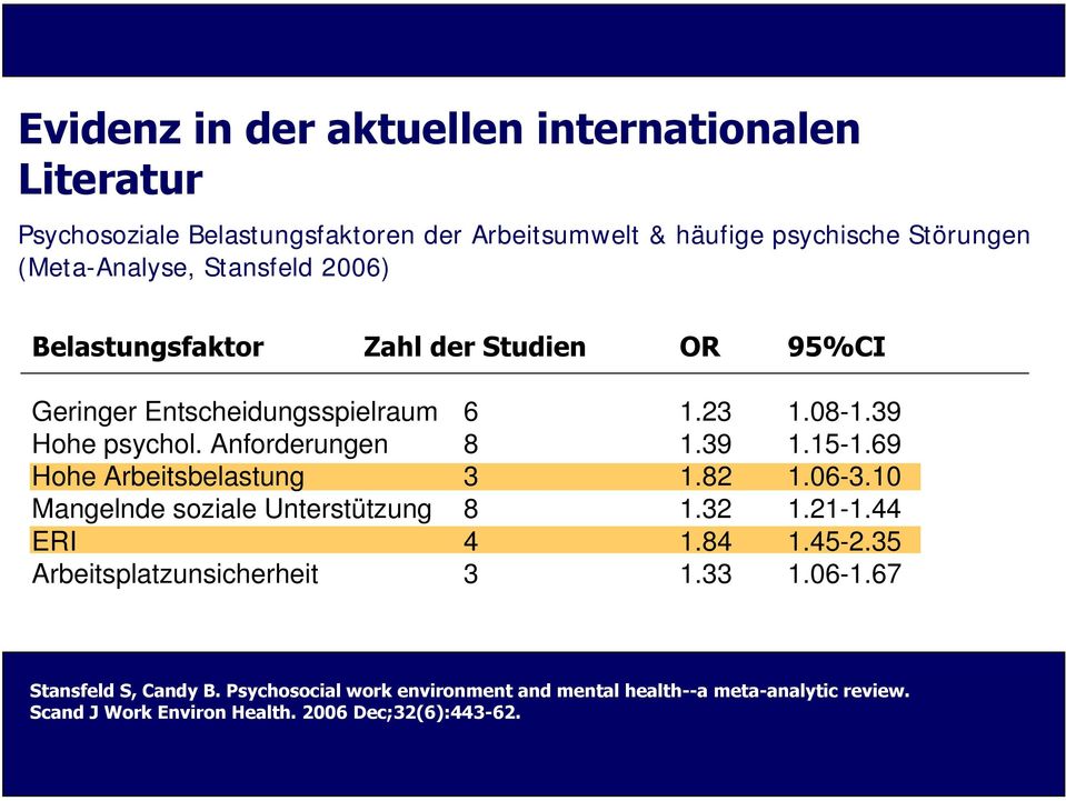 69 Hohe Arbeitsbelastung 3 1.82 1.06-3.10 Mangelnde soziale Unterstützung 8 1.32 1.21-1.44 ERI 4 1.84 1.45-2.35 Arbeitsplatzunsicherheit 3 1.33 1.