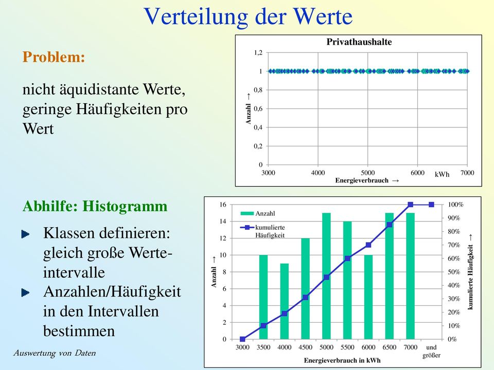 3000 4000 5000 6000 kwh 7000 Eergieverbrauch 3000 3500 4000 4500 5000 5500 6000 6500 7000 ud Auswertug vo Date größer 10