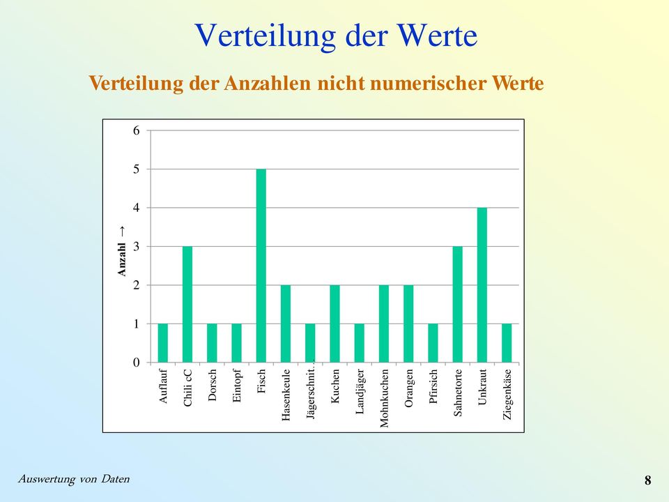 Sahetorte Ukraut Ziegekäse Azahl Verteilug der Werte