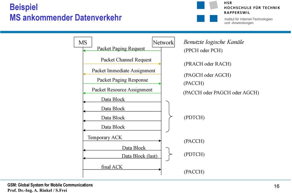 Data Block Temporary ACK Data Block Data Block (last) final ACK Benutzte logische Kanäle (PPCH oder