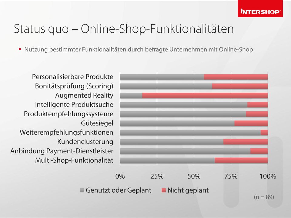 Produktsuche Produktempfehlungssysteme Gütesiegel Weiterempfehlungsfunktionen Kundenclusterung Anbindung