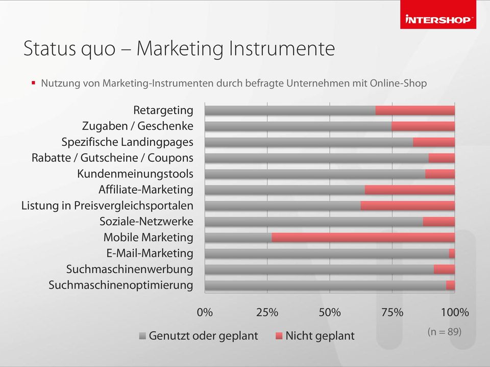 Kundenmeinungstools Affiliate-Marketing Listung in Preisvergleichsportalen Soziale-Netzwerke Mobile