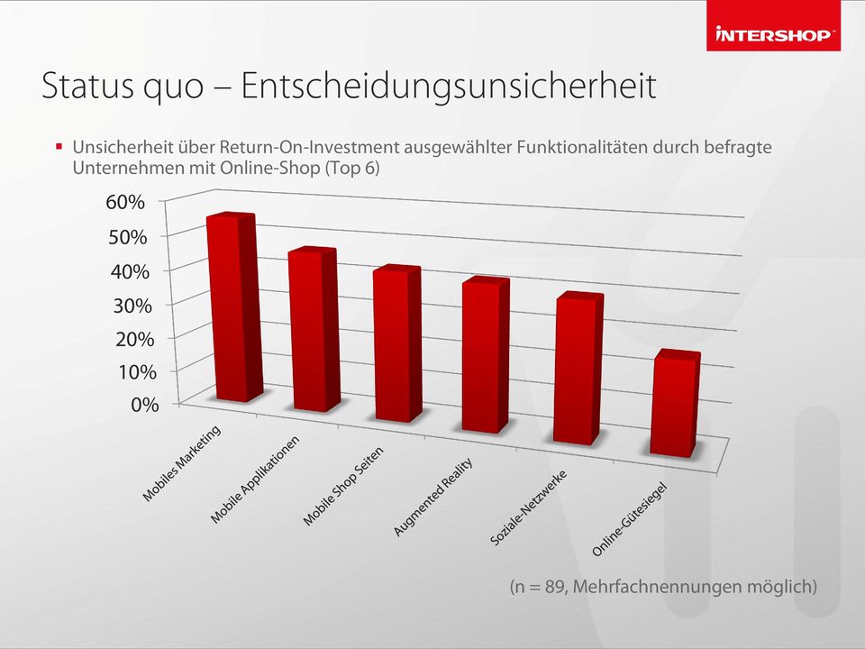 durch befragte Unternehmen mit Online-Shop (Top 6) 60%