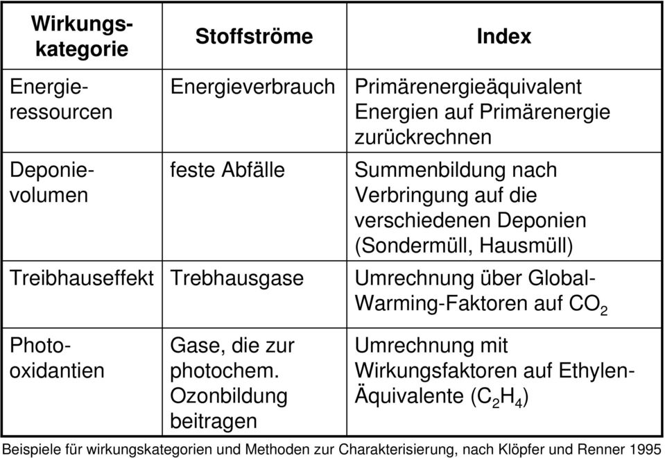 Hausmüll) Umrechnung über Global- Warming-Faktoren auf CO 2 Photooxidantien Gase, die zur photochem.