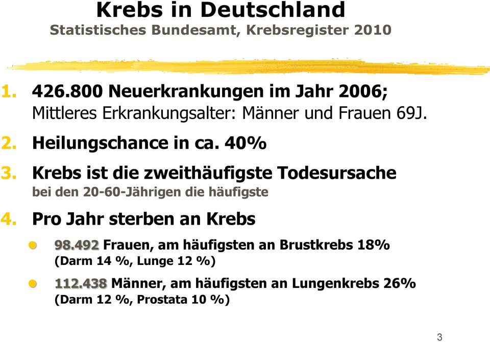 40% 3. Krebs ist die zweithäufigste Todesursache bei den 20-60-Jährigen die häufigste 4.