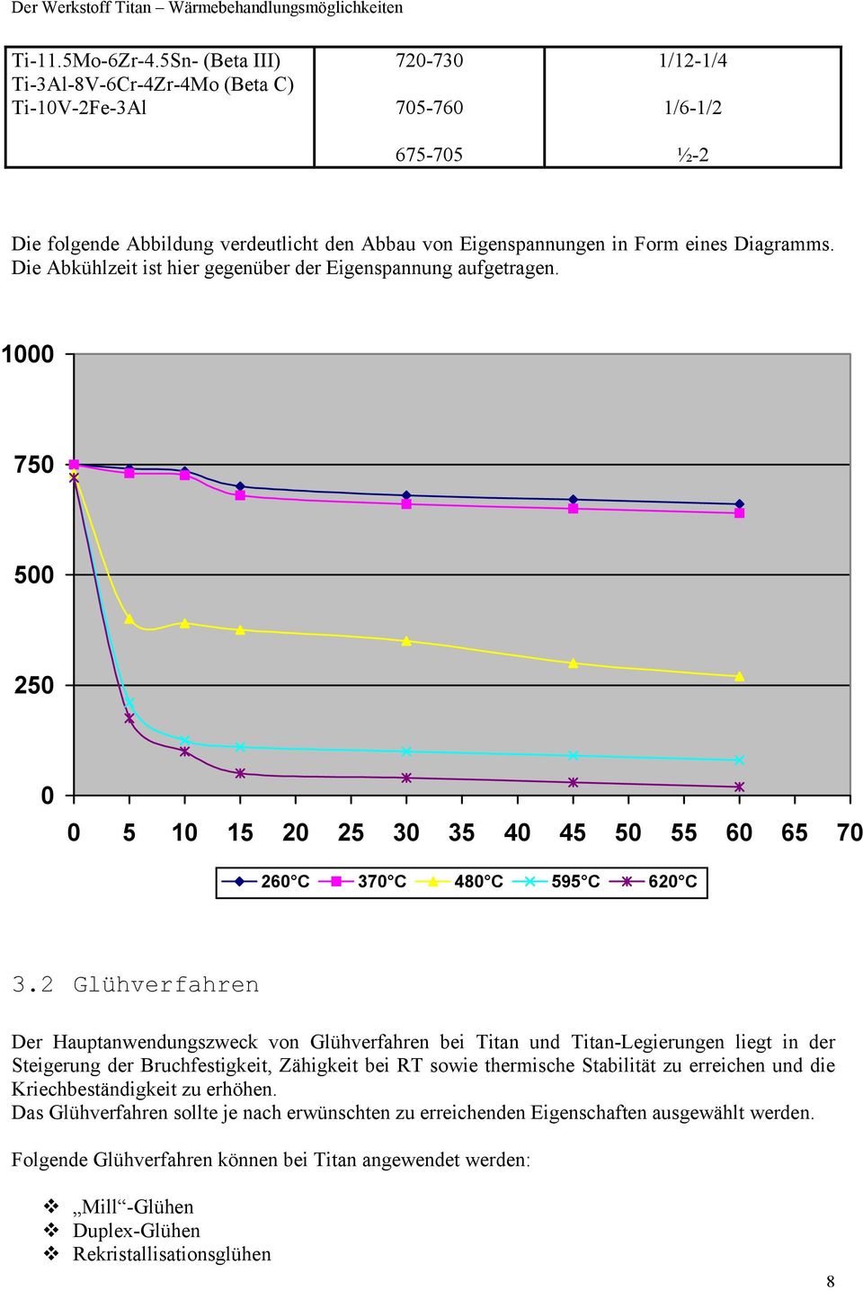 Die Abkühlzeit ist hier gegenüber der Eigenspannung aufgetragen. 1000 750 500 250 0 0 5 10 15 20 25 30 35 40 45 50 55 60 65 70 260 C 370 C 480 C 595 C 620 C 3.