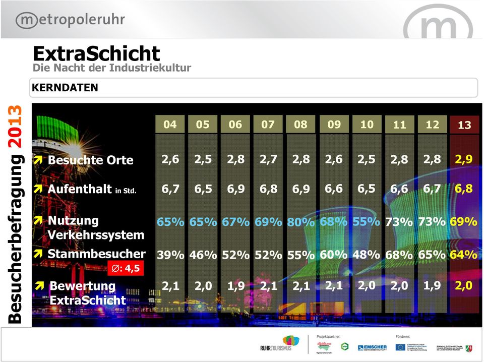 10 2,6 2,5 2,8 2,7 2,8 2,6 2,5 6,7 6,5 6,9 6,8 6,9 6,6 6,5 65% 65% 67% 69% 80% 68%