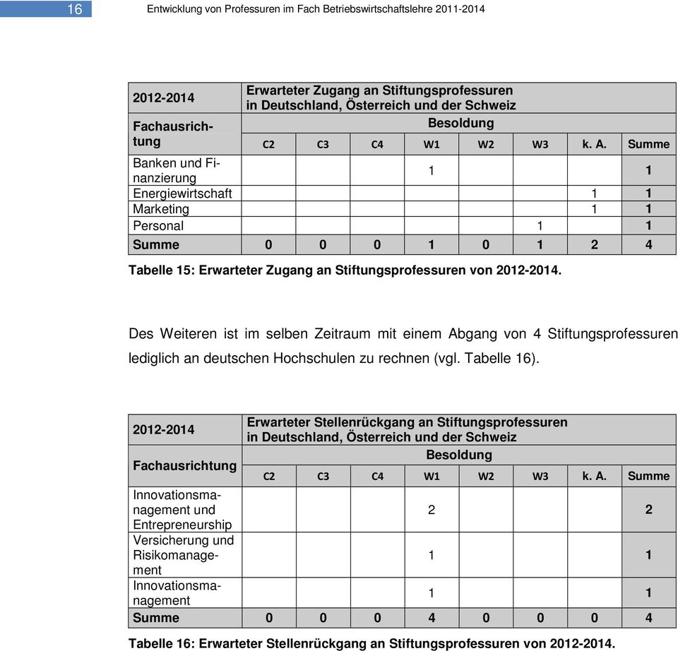Des Weiteren ist im selben Zeitraum mit einem Abgang von 4 Stiftungsprofessuren lediglich an deutschen Hochschulen zu rechnen (vgl. Tabelle 16).