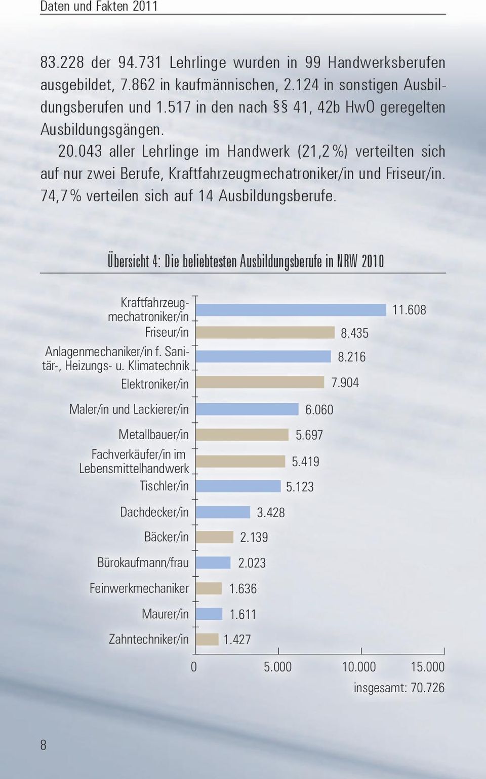 Übersicht 4: Die beliebtesten Ausbildungsberufe in NRW 2010 Kraftfahrzeugmechatroniker/in 11.608 Friseur/in 8.435 Anlagenmechaniker/in f. Sanitär-, Heizungs- u. Klimatechnik 8.216 Elektroniker/in 7.