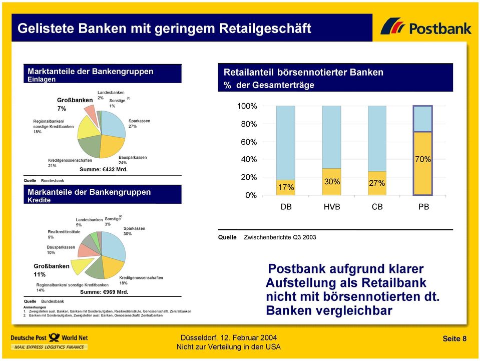 Sparkassen 27% Großbanken 7% Sparkassen 27% Bausparkassen Kreditgenossenschaften 24% 21% Summe: 432 Mrd.