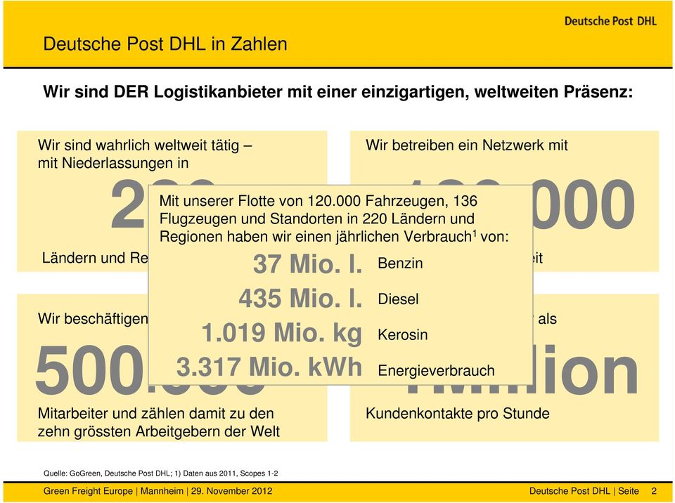 000 Fahrzeugen, 136 Flugzeugen und Standorten in 220 Ländern und Regionen haben wir einen jährlichen Verbrauch 1 von: Ländern und Regionen Benzin Zielorten weltweit 37 Mio. l. 435 Mio. l. 1.019 Mio.