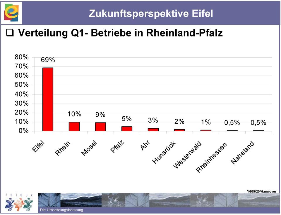 9% 5% 3% 2% 1% 0,5% 0,5% Eifel Rhein Mosel