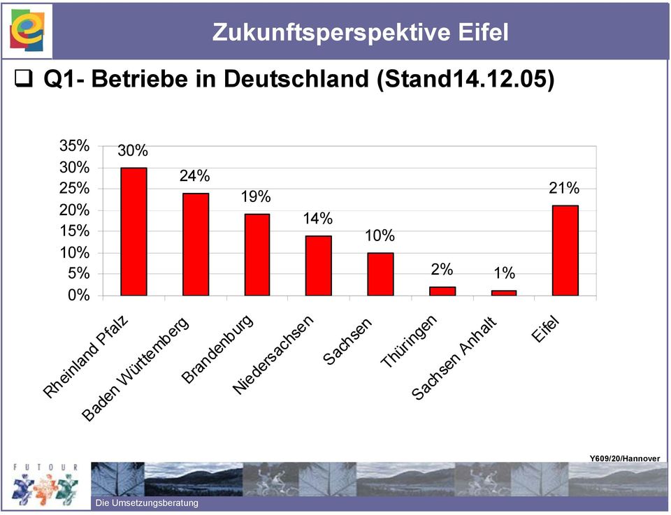 14% 10% 2% 1% Rheinland Pfalz Baden Württemberg