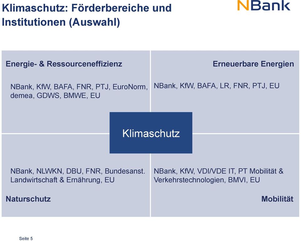 BAFA, LR, FNR, PTJ, EU Klimaschutz NBank, NLWKN, DBU, FNR, Bundesanst.
