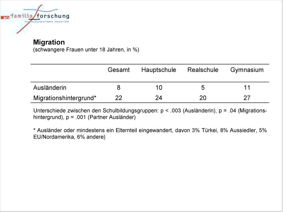 Schulbildungsgruppen: p <.003 (Ausländerin), p =.04 (Migrationshintergrund), p =.