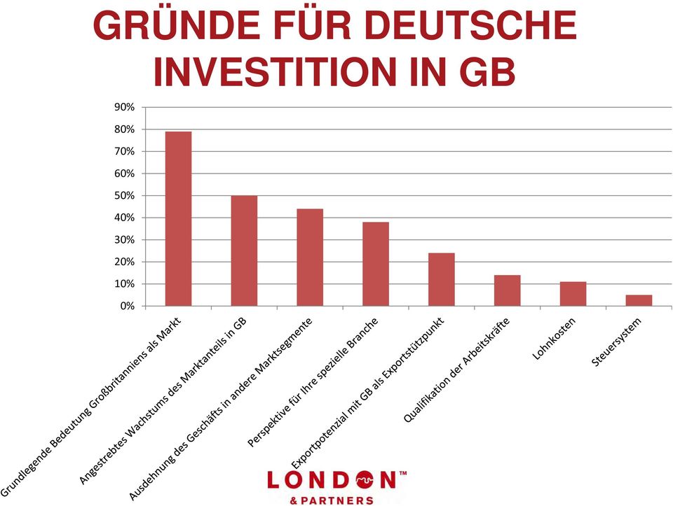 INVESTITION IN GB